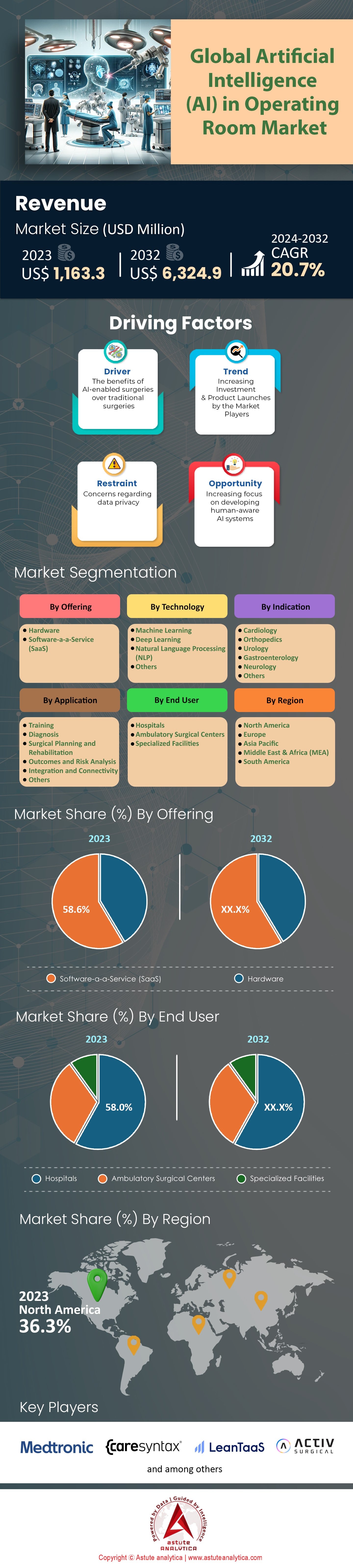 手术室市场中的人工智能（AI）